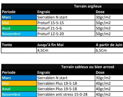 Exemple de programme de fertilisation en fonction du type de sol.